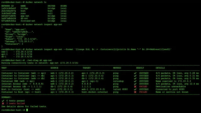 Terminal screen showing Docker network diagnostic commands with green checkmarks and red X marks indicating connectivity test results